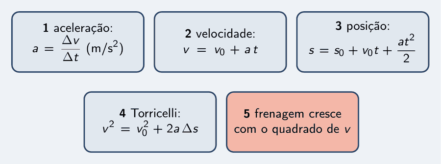 Cinco peças: aceleração é variação da velocidade sobre tempo; v igual a v zero mais a tê; s igual a s zero mais v zero tê mais a tê ao quadrado sobre dois; Torricelli, v ao quadrado igual a v zero ao quadrado mais dois a delta ésse; a distância de frenagem cresce com o quadrado da velocidade.