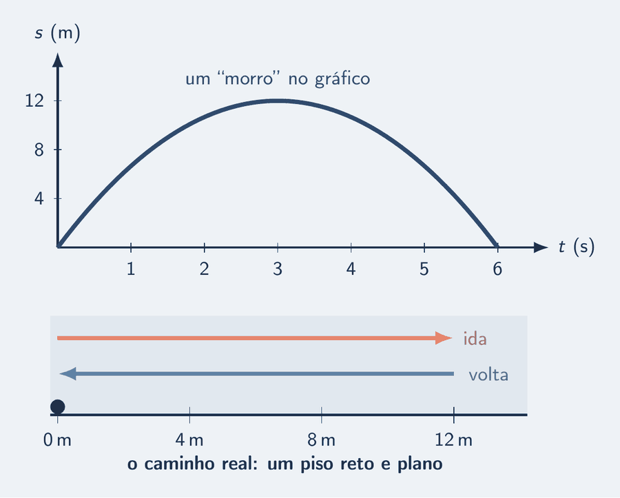 Em cima, um gráfico de posição por tempo em forma de morro: a posição sobe de 0 a 12 m até t igual a 3 s e volta a zero em t igual a 6 s. Embaixo, o movimento real: um piso reto e horizontal, com a bola indo da origem até o marco 12 m e voltando, numa seta de ida e outra de volta sobre a mesma linha reta.