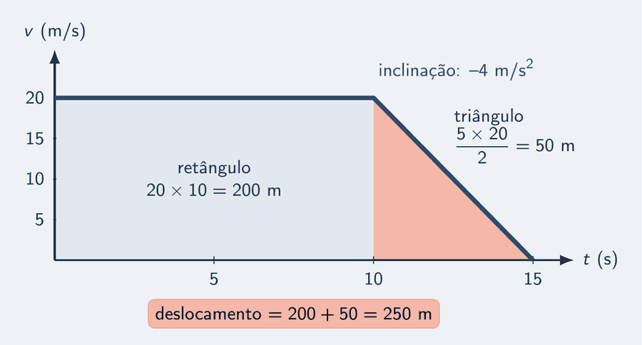 Gráfico de velocidade por tempo com a curva do caso: um patamar em 20 m/s de 0 a 10 s e uma rampa descendo até zero em t igual a 15 s. A área embaixo está dividida em um retângulo azul claro, com o rótulo 20 vezes 10 igual a 200 m, e um triângulo salmão, com o rótulo 5 vezes 20 dividido por 2 igual a 50 m. Um cartão soma: 250 m.