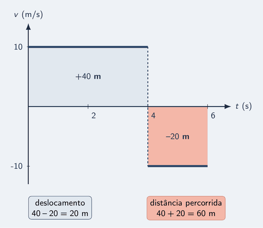 Gráfico de velocidade por tempo. De 0 a 4 s, um patamar em mais 10 m/s, com a área acima do eixo preenchida e o rótulo mais 40 m. De 4 a 6 s, um patamar em menos 10 m/s, com a área abaixo do eixo preenchida em outra cor e o rótulo menos 20 m. Dois cartões: deslocamento 40 menos 20 igual a 20 m; distância percorrida 40 mais 20 igual a 60 m.