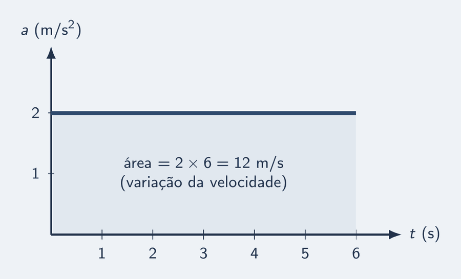 Gráfico de aceleração por tempo. Um patamar azul em 2 m/s² de 0 a 6 s, com o retângulo embaixo preenchido e o rótulo área igual a 2 vezes 6 igual a 12 m/s, a variação da velocidade.