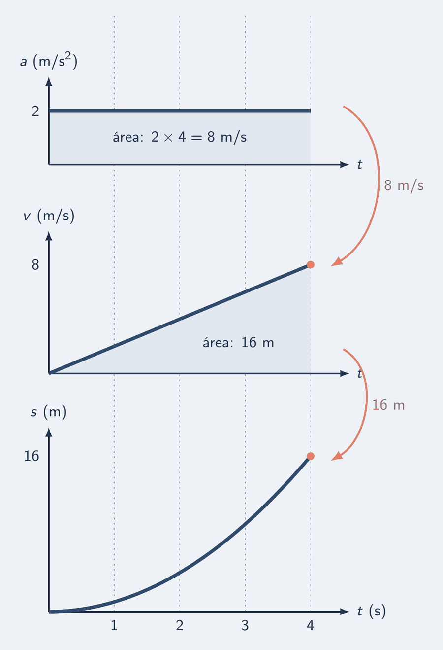 Três gráficos empilhados com o mesmo eixo de tempo, de 0 a 4 s. Em cima, a × t: um patamar em 2 m/s². No meio, v × t: uma reta que sobe de 0 a 8 m/s. Embaixo, s × t: uma parábola que sobe de 0 a 16 m, cada vez mais íngreme. Setas ligam a área do patamar, 8 m/s, ao valor final da reta, e a área do triângulo, 16 m, ao valor final da parábola.