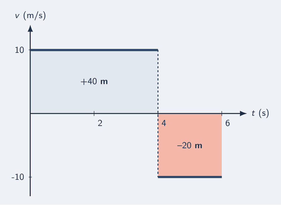 Gráfico de velocidade por tempo do Exemplo 4: um patamar em mais 10 m/s de 0 a 4 s e outro em menos 10 m/s de 4 a 6 s, com as áreas marcadas mais 40 m e menos 20 m.