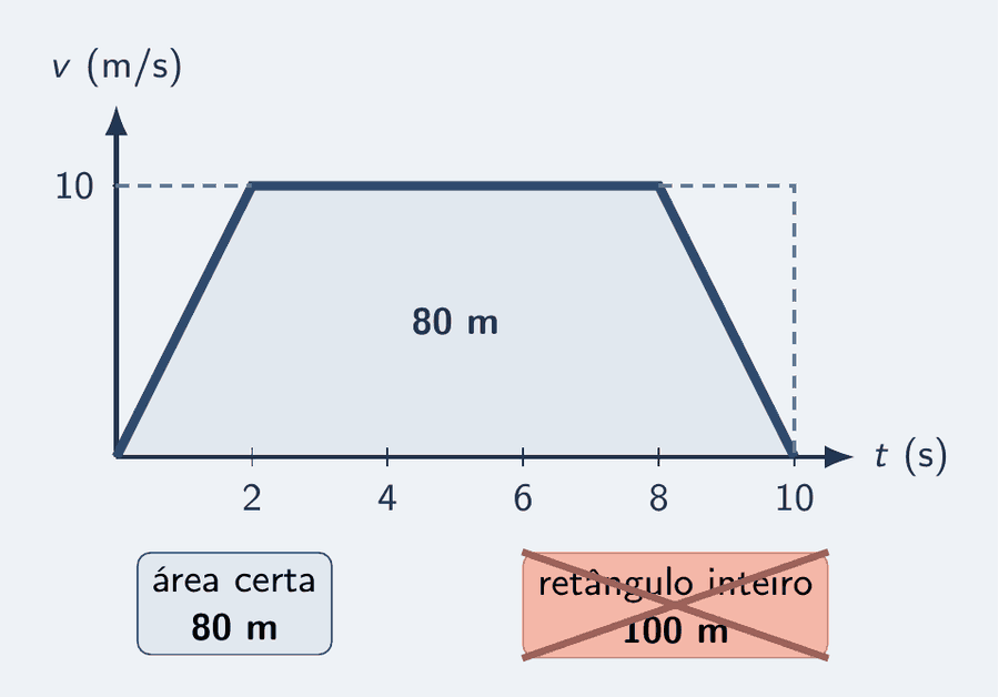 Gráfico de velocidade por tempo em trapézio, igual ao da seção das etapas, com a área de 80 m destacada. Abaixo, um cartão com 80 m destacado e, riscado com um X, um cartão com 100 m: o distrator de quem calcula o retângulo inteiro.