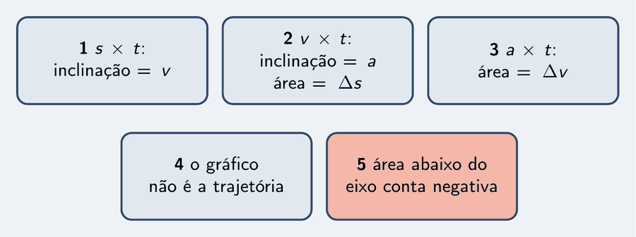 Cinco peças: no gráfico s por t a inclinação é a velocidade; no v por t a inclinação é a aceleração e a área é o deslocamento; no a por t a área é a variação da velocidade; o gráfico não é a trajetória; área abaixo do eixo conta negativa.