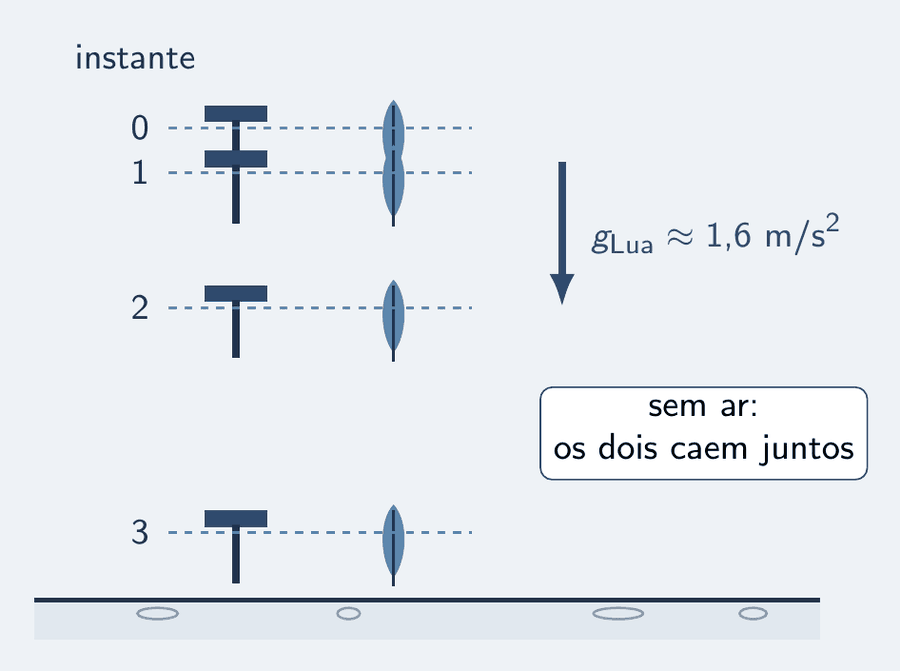 Chão lunar em esquema, com a linha do solo embaixo e o céu escuro. Um martelo e uma pena aparecem lado a lado em quatro instantes da queda, sempre à mesma altura um do outro, com linhas tracejadas horizontais ligando as posições de cada instante. Uma seta azul fixa, apontando para baixo, traz o rótulo g da Lua, cerca de 1,6 m/s². Um cartão: sem ar, os dois caem juntos.