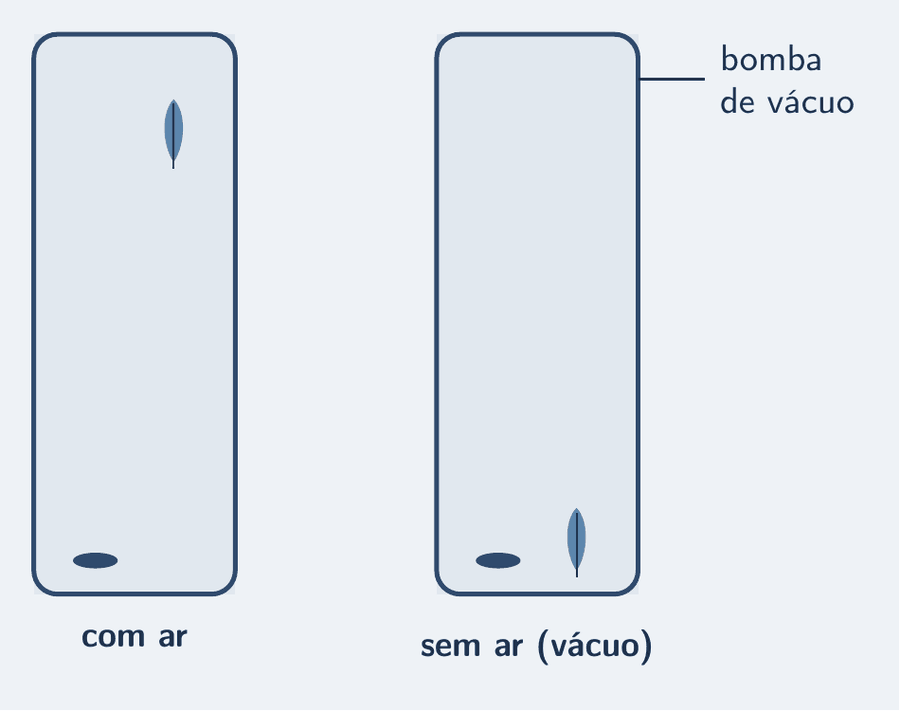 Dois tubos verticais de vidro, lado a lado, cada um com uma pena e uma moeda soltas no topo. No tubo da esquerda, com ar, a moeda já chegou ao fundo e a pena ainda está no alto. No tubo da direita, com o ar retirado por uma bomba de vácuo, a pena e a moeda estão lado a lado, na mesma altura.
