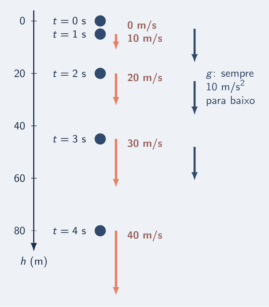 Uma coluna vertical com marcas de altura de 0 a 80 m, contadas para baixo a partir do ponto de soltura. Uma bola aparece em cinco instantes, de t igual a 0 a t igual a 4 s, nas marcas 0, 5, 20, 45 e 80 m. Ao lado de cada bola, uma seta salmão de velocidade apontando para baixo, cada vez mais longa: 0, 10, 20, 30 e 40 m/s. À direita, uma seta azul fixa de aceleração g, igual em todos os instantes.