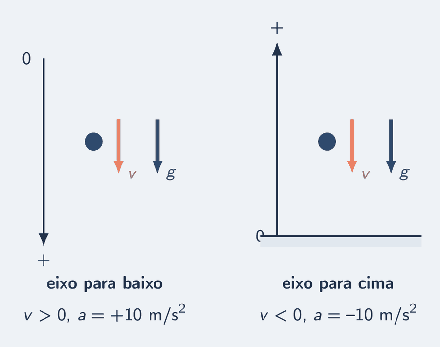 Dois esquemas lado a lado com a mesma bola em queda. No da esquerda, o eixo aponta para baixo, com a origem no ponto de soltura: a velocidade e g são positivas. No da direita, o eixo aponta para cima, com a origem no chão: a velocidade e g são negativas, a aceleração vale menos 10 m/s².