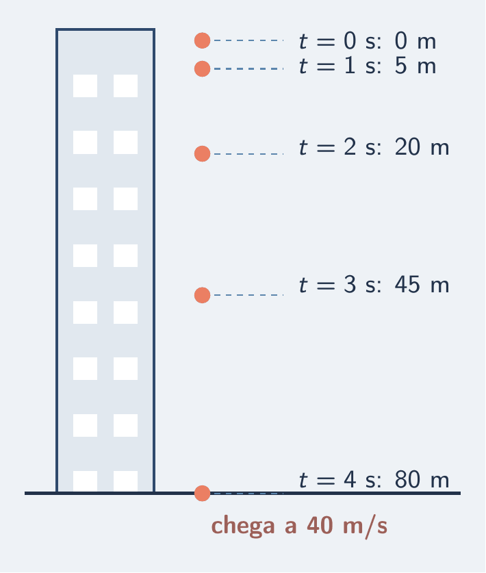 Uma moeda solta do alto de um prédio de 80 m, com a queda marcada em quatro segundos: 5, 20, 45 e 80 m. No chão, a velocidade de chegada, 40 m/s.
