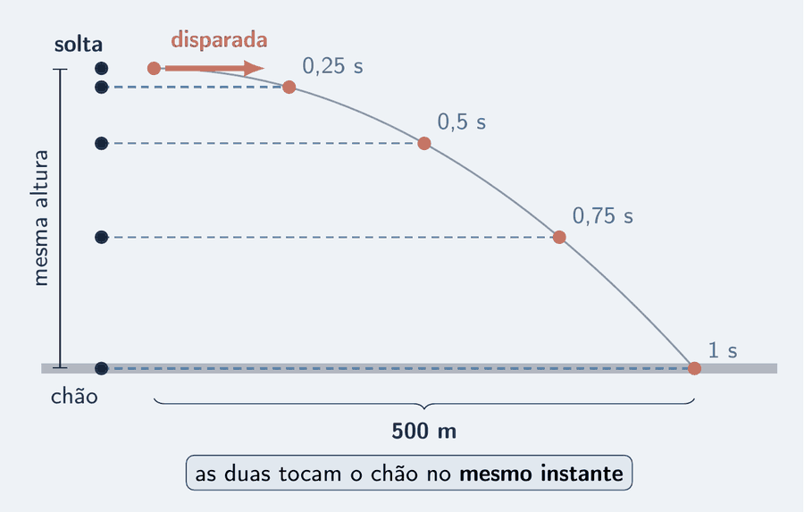 Uma bala é solta e outra é disparada na horizontal da mesma altura, no mesmo instante. A solta desce em linha reta; a disparada segue uma curva fina até tocar o chão a 500 m dali. Linhas tracejadas ligam as posições das duas a cada quarto de segundo: estão sempre na mesma altura. Um cartão diz que as duas tocam o chão no mesmo instante.