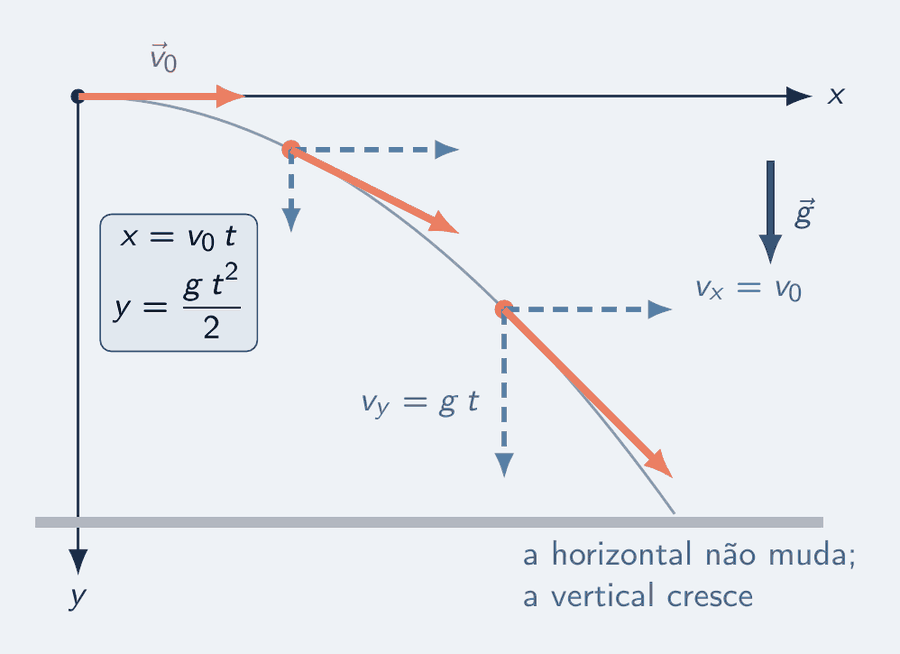 Um objeto é lançado na horizontal com velocidade v zero, seta salmão. Os eixos partem do ponto de saída: x para a direita, y para baixo. Em dois instantes seguintes, a velocidade horizontal, tracejada, tem sempre o mesmo comprimento; a velocidade vertical, tracejada, cresce; a velocidade total, seta salmão, é a soma das duas e aponta cada vez mais para baixo. Uma seta azul mostra g apontando para baixo. Um cartão traz x igual a v zero vezes t e y igual a g t ao quadrado sobre 2.