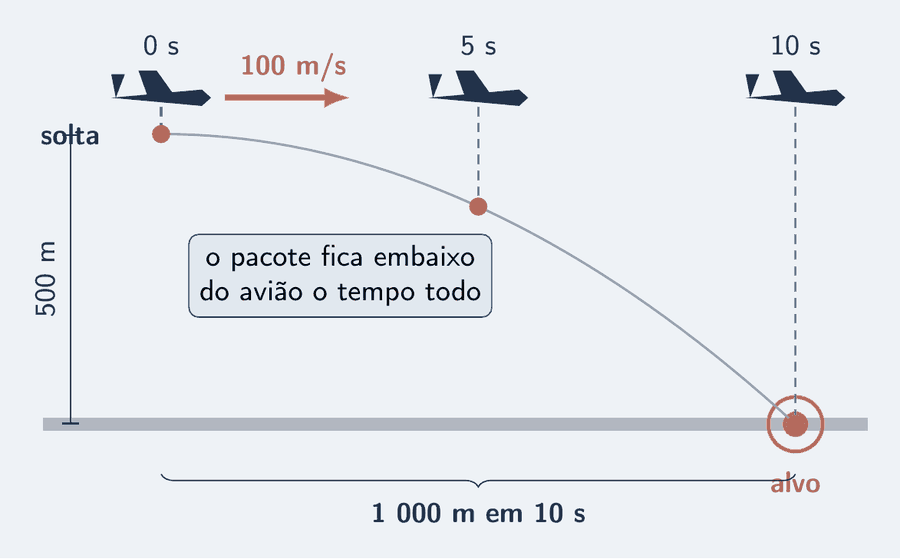 Um avião em voo horizontal a 100 m/s, a 500 m de altura, é mostrado em três instantes: 0, 5 e 10 s. Abaixo dele, o pacote solto no primeiro instante segue uma curva fina até o alvo no chão; em cada instante, uma linha tracejada liga o avião ao pacote, sempre na vertical. Uma chave marca 1 000 m em 10 s entre o ponto em que o pacote foi solto e o alvo. Um cartão diz que o pacote fica embaixo do avião o tempo todo.
