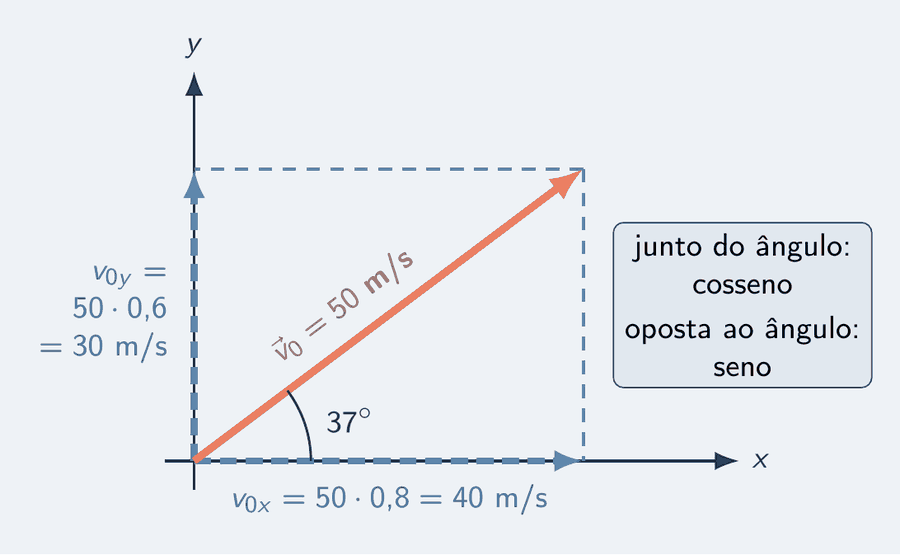 Um par de eixos x e y. A velocidade inicial de 50 m/s é uma seta salmão inclinada 37 graus com a horizontal. Linhas tracejadas descem da ponta da seta até os eixos, e duas setas tracejadas azul-céu são as componentes: a horizontal, 50 vezes 0,8 igual a 40 m/s, e a vertical, 50 vezes 0,6 igual a 30 m/s. Um cartão lembra: junto do ângulo, cosseno; oposta ao ângulo, seno.