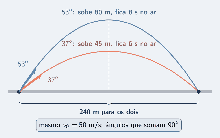 Duas trajetórias em arco partem do mesmo ponto, com os mesmos 50 m/s, e caem no mesmo ponto, a 240 m. A de 37 graus, salmão, é mais baixa: sobe 45 m e fica 6 s no ar. A de 53 graus, azul-céu, é mais alta: sobe 80 m e fica 8 s no ar. Uma chave embaixo marca 240 m para os dois, e um cartão diz que os ângulos somam 90 graus.
