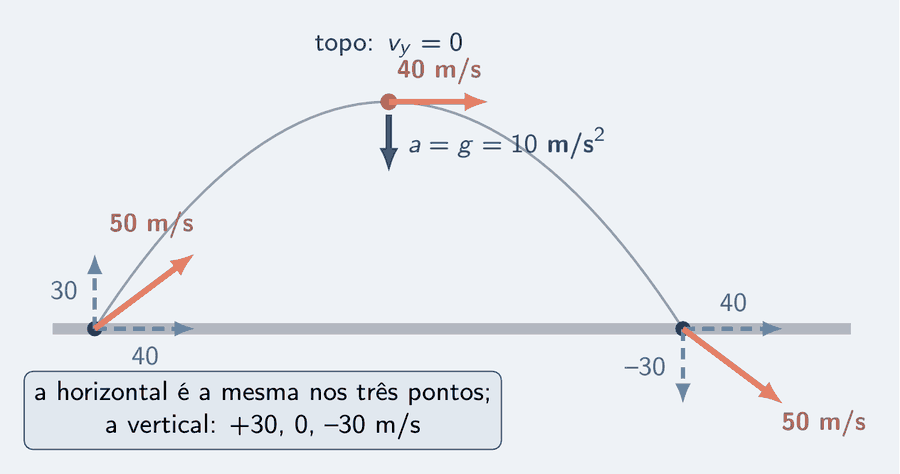 A trajetória do disparo a 50 m/s e 37 graus com a velocidade desenhada em três pontos. Na saída, a seta salmão de 50 m/s com as componentes tracejadas 40, horizontal, e 30, para cima. No topo, só a seta horizontal de 40 m/s, com o rótulo v y igual a zero, e uma seta azul para baixo, a igual a g igual a 10 metros por segundo ao quadrado. Na chegada ao chão, a seta salmão de 50 m/s com as componentes 40, horizontal, e menos 30, para baixo. Um cartão diz que a horizontal é a mesma nos três pontos e a vertical vale mais 30, zero e menos 30 m/s.
