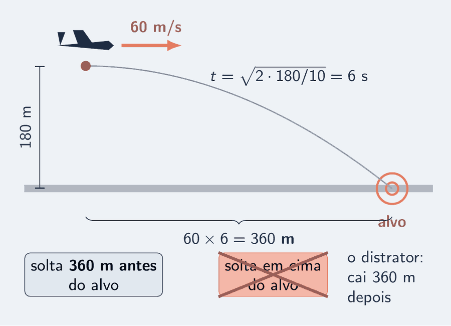 Um avião em voo horizontal a 60 m/s, a 180 m de altura, solta um pacote que segue uma curva fina até o alvo. A conta: t igual à raiz de 2 vezes 180 sobre 10, igual a 6 s; e 60 vezes 6 igual a 360 m, marcados por uma chave entre o ponto de largada e o alvo. Ao lado, o cartão "solta 360 m antes do alvo" e, riscado com um X, o cartão "solta em cima do alvo": o distrator, que cai 360 m depois.