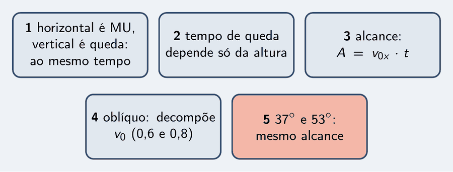 Cinco peças: horizontal é MU e vertical é queda, ao mesmo tempo; o tempo de queda depende só da altura; alcance é v zero x vezes t; no oblíquo, decompõe-se v zero com 0,6 e 0,8; 37 e 53 graus dão o mesmo alcance.