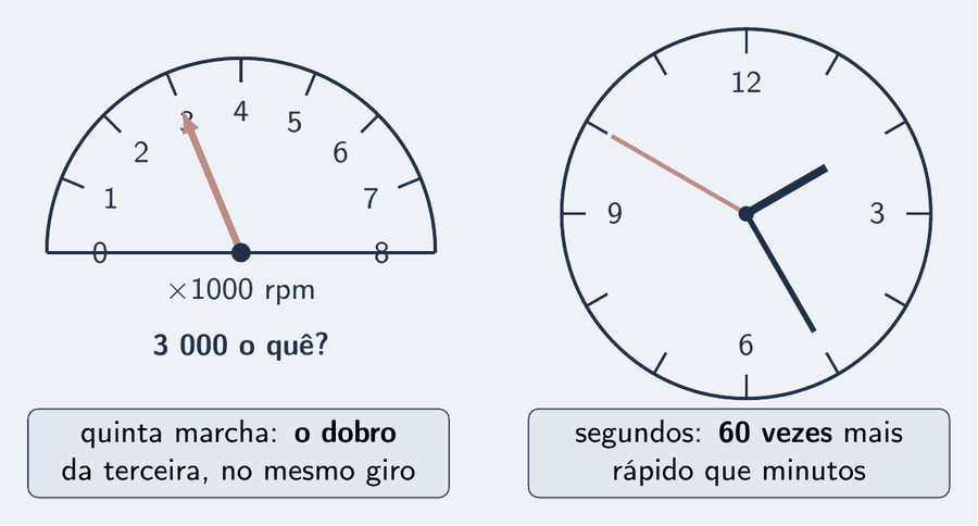 Dois mostradores lado a lado. À esquerda, o conta-giros de um carro, com a agulha em 3 000 e a pergunta "3 000 o quê?". À direita, um relógio de parede com três ponteiros: horas, minutos e segundos, o dos segundos destacado. Embaixo, dois cartões: "quinta marcha: o dobro da terceira, no mesmo giro" e "segundos: 60 vezes mais rápido que minutos".