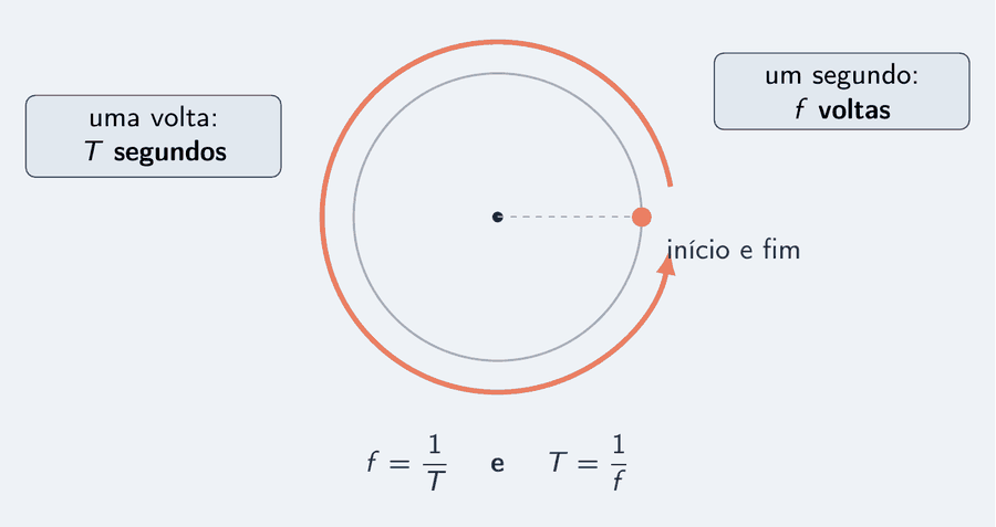 Uma circunferência em linha fina com um ponto marcado na posição inicial e uma seta curva percorrendo a volta inteira de volta ao mesmo ponto. Um cartão à esquerda: "uma volta: T segundos"; um cartão à direita: "um segundo: f voltas". Embaixo, f igual a 1 sobre T.