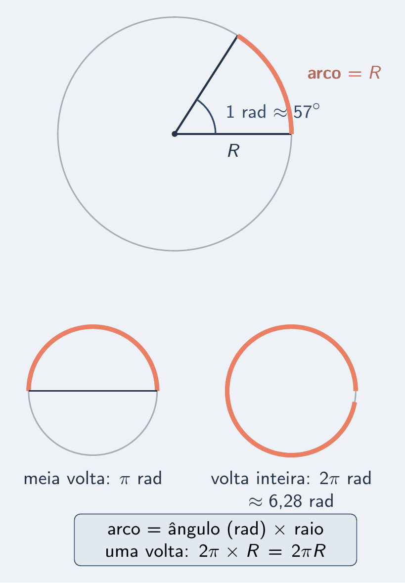 Um setor de circunferência com raio R. O arco do setor tem comprimento igual ao raio e o ângulo central está marcado como 1 radiano, cerca de 57 graus. Ao lado, a volta inteira com a anotação 2π rad, aproximadamente 6,28 rad, e uma meia volta com π rad.