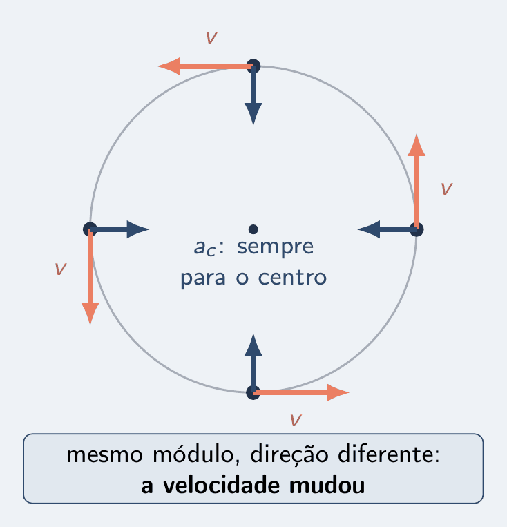 Uma circunferência em linha fina com um ponto em quatro posições: em cima, à esquerda, embaixo e à direita. Em cada posição, uma seta salmão tangente de mesmo comprimento, apontando em direções diferentes, e uma seta azul menor apontando do ponto para o centro. Cartão: "mesmo módulo, direção diferente: a velocidade mudou". No centro, a legenda "aceleração centrípeta: sempre para o centro".