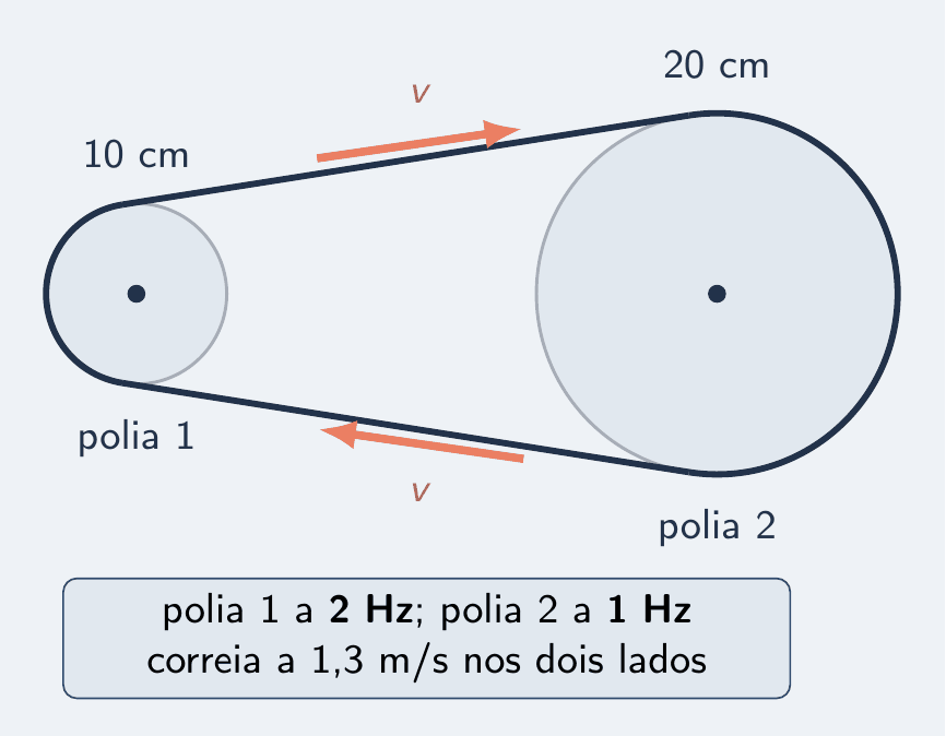 Duas polias ligadas por uma correia, em linha fina: a polia 1, com raio de 10 cm, e a polia 2, com raio de 20 cm. Setas salmão de mesmo comprimento nos dois lados da correia indicam a mesma velocidade linear. Cartão: polia 1 a 2 Hz, polia 2 a 1 Hz; correia a 1,3 m/s nos dois lados.