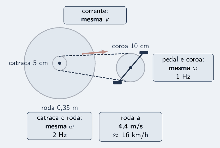 Uma bicicleta em esquema: o pedal e a coroa no mesmo eixo, a corrente ligando a coroa à catraca, e a catraca no mesmo eixo da roda traseira. Três rótulos: "pedal e coroa: mesma ω", "corrente: mesma v", "catraca e roda: mesma ω". Cotas: coroa 10 cm, catraca 5 cm, roda 0,35 m; pedal a 1 Hz, catraca e roda a 2 Hz, roda a 4,4 m/s.