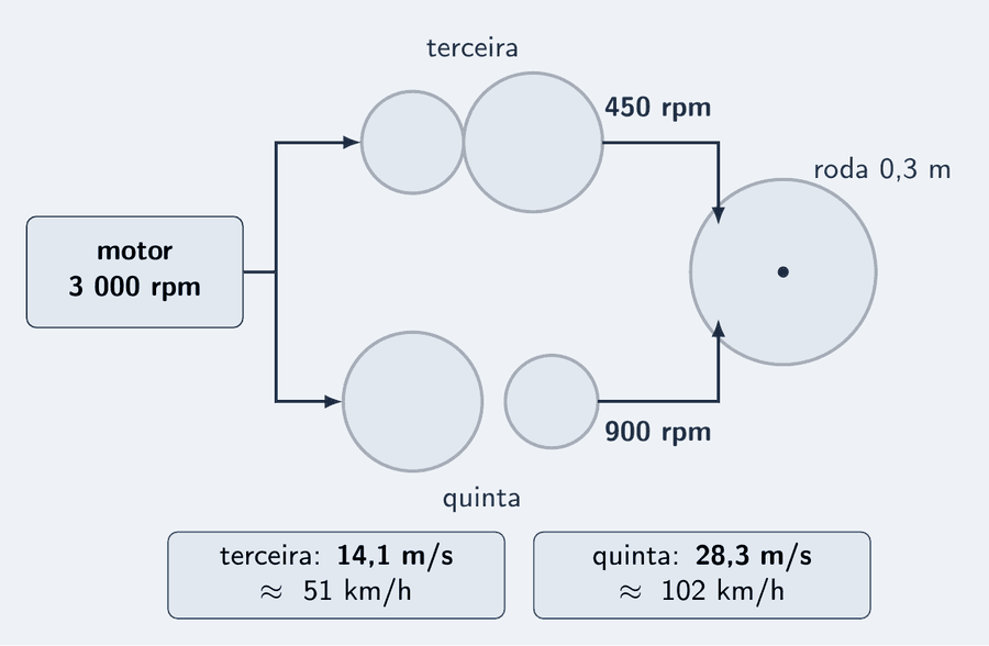 Esquema com o motor à esquerda, marcando 3 000 rpm, ligado à roda por dois caminhos de engrenagens: a terceira marcha, que leva a roda a 450 rpm, e a quinta, que leva a roda a 900 rpm. A roda tem 0,3 m de raio. Cartões: terceira, 14,1 m/s, cerca de 51 km/h; quinta, 28,3 m/s, cerca de 102 km/h.