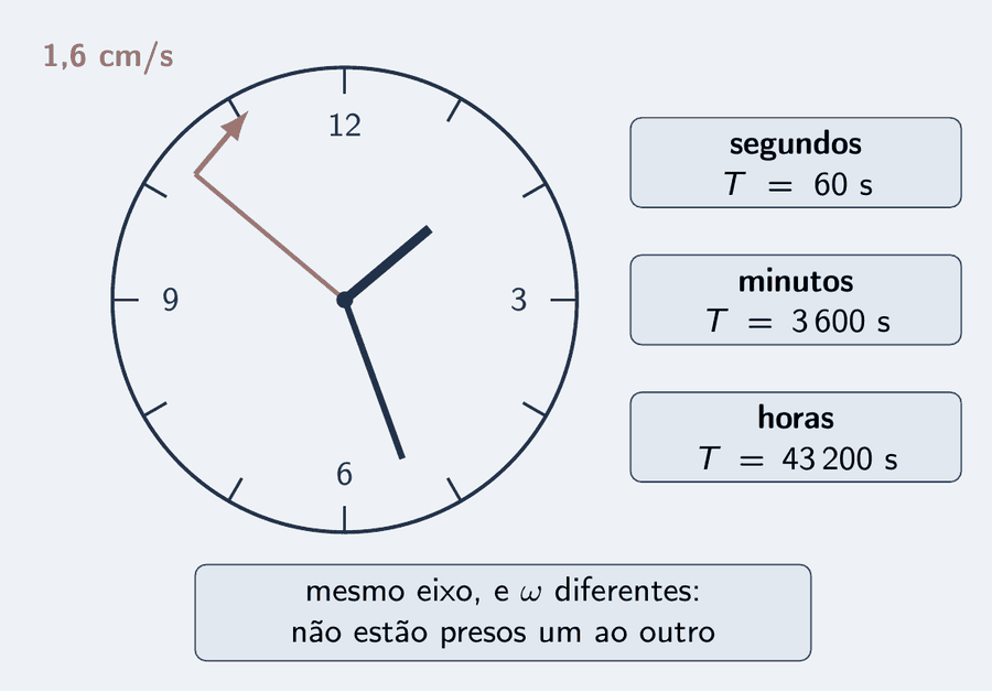 Um relógio de parede em esquema, com os três ponteiros saindo do mesmo eixo. Ao lado de cada um, o período: segundos, 60 s; minutos, 3 600 s; horas, 43 200 s. Uma seta salmão pequena na ponta do ponteiro dos segundos, tangente, marcada 1,6 cm/s. Cartão: mesmo eixo, e ω diferentes — porque não estão presos um ao outro.