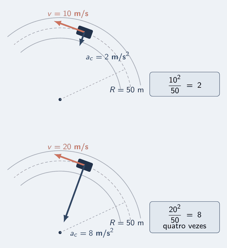 O carro do Exemplo 3 visto de cima numa curva de 50 m de raio, com a seta salmão de velocidade tangente, de 10 m/s, e a seta azul da aceleração centrípeta, de 2 metros por segundo ao quadrado, apontando para o centro. Ao lado, a mesma curva a 20 m/s, com a seta de aceleração quatro vezes maior, 8 metros por segundo ao quadrado.