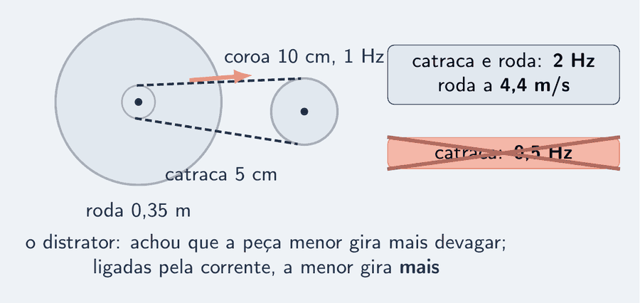 A bicicleta da seção de transmissão em esquema, com a coroa de 10 cm, a catraca de 5 cm e a roda de 0,35 m; o pedal a 1 Hz. Ao lado, o cartão "catraca e roda: 2 Hz; roda a 4,4 m/s" e, riscado com um X, o cartão "catraca: 0,5 Hz": o distrator de quem acha que a peça menor gira mais devagar.