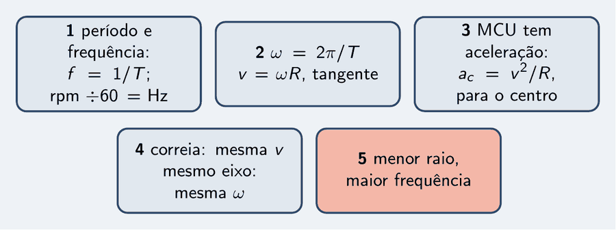 Cinco peças: frequência é 1 sobre o período; velocidade angular é 2π sobre T e a linear é ω vezes R; o movimento circular uniforme tem aceleração centrípeta v ao quadrado sobre R, para o centro; correia, mesma v, e mesmo eixo, mesma ω; menor raio, maior frequência.