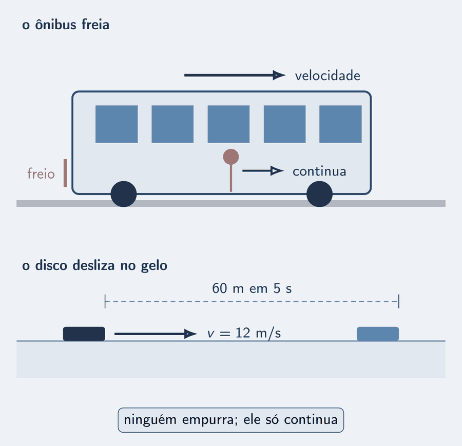 Dois painéis. Em cima, um ônibus visto de lado, com uma seta de velocidade para a direita e o rótulo freando; dentro dele, um passageiro em pé, com uma seta própria para a direita e o rótulo continua. Embaixo, um rinque de gelo em corte, com um disco de hóquei deslizando da esquerda para a direita, uma seta de velocidade de 12 m/s e uma cota de 60 m; um cartão diz que ninguém empurra.