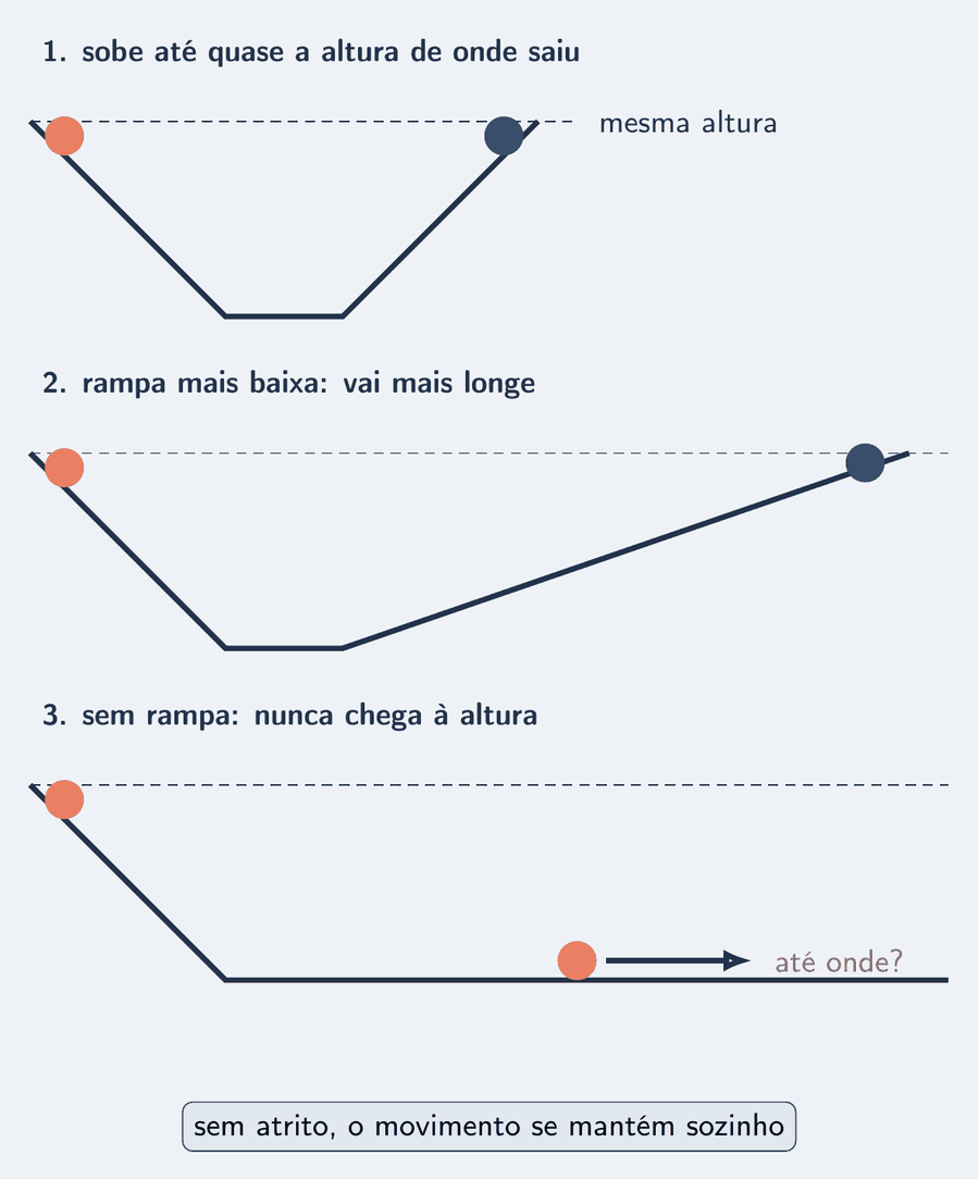 Três rampas em sequência, cada uma com uma bola partindo da mesma altura à esquerda. Na primeira, a rampa da direita é íngreme e a bola sobe até quase a mesma altura de onde saiu. Na segunda, a rampa da direita é mais suave e a bola vai mais longe até atingir a mesma altura. Na terceira, o lado direito é horizontal e a bola segue com uma seta de velocidade e a pergunta: até onde?