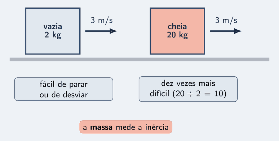 Duas caixas idênticas sobre um piso liso, uma com o rótulo vazia, 2 kg, e outra com o rótulo cheia, 20 kg, as duas com a mesma seta de velocidade de 3 m/s. Sob cada uma, um cartão: a vazia é fácil de parar ou de desviar; a cheia é dez vezes mais difícil. Um cartão maior resume: a massa mede a inércia.