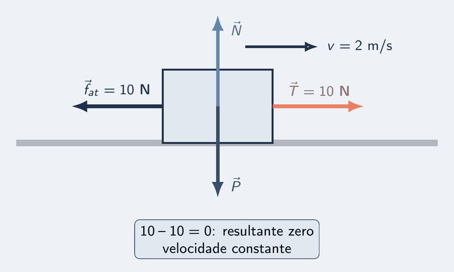 Um bloco sobre um piso, visto de lado. Do bloco saem quatro setas de força: o peso, para baixo; a normal, para cima, do mesmo tamanho; a tração da corda, 10 N para a direita; e o atrito, 10 N para a esquerda, do mesmo tamanho. Uma seta de velocidade de 2 m/s aponta para a direita. Um cartão: dez menos dez é zero; velocidade constante.