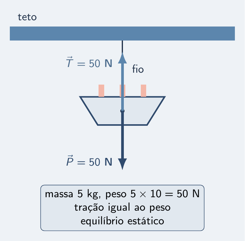 Um lustre pendurado ao teto por um fio. Do centro do lustre saem duas setas de força do mesmo comprimento: o peso, 50 N para baixo, e a tração do fio, 50 N para cima. Um cartão diz: massa 5 kg, peso 50 N; tração igual ao peso; equilíbrio estático.