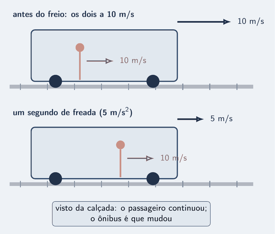 Dois quadros de um ônibus visto de lado, com a calçada como referência. No primeiro, antes do freio, o ônibus e o passageiro em pé vão os dois a 10 m/s, com setas iguais. No segundo, depois de um segundo de freada, o ônibus tem uma seta menor, 5 m/s, e o passageiro mantém a seta de 10 m/s; ele está mais perto da frente do ônibus. Um cartão: visto da calçada, o passageiro continuou; o ônibus é que mudou.