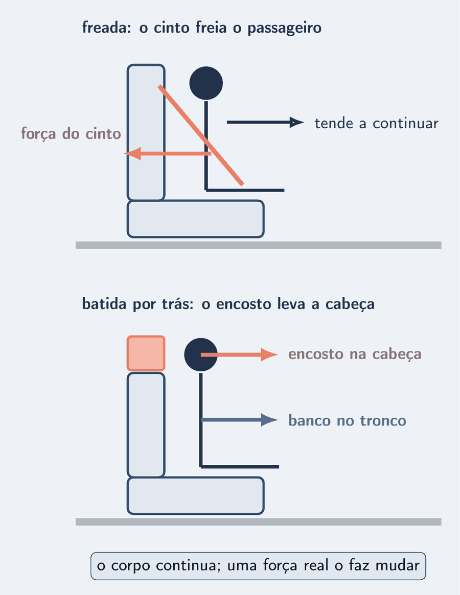 Um banco de carro visto de lado, com um passageiro sentado e o cinto de segurança cruzando o peito. O carro freia: uma seta de velocidade indica que o passageiro tende a seguir para a frente, e uma seta de força, feita pelo cinto, aponta para trás, com o rótulo força do cinto. Ao lado, o encosto de cabeça: num impacto por trás, o banco empurra o tronco para a frente e o encosto empurra a cabeça junto.