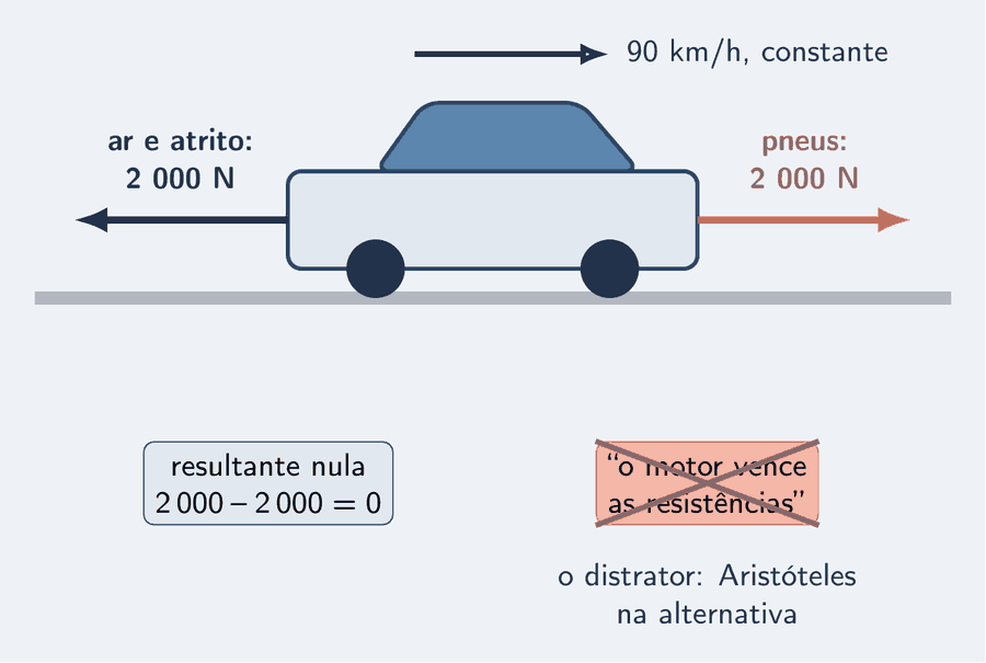 Um carro visto de lado numa estrada reta, com uma seta de velocidade de 90 km/h e o rótulo constante. Duas setas de força horizontais de mesmo comprimento: a do motor, pelo atrito dos pneus, 2 000 N para a frente, e a das resistências do ar e do atrito, 2 000 N para trás. Ao lado, o cartão resultante nula e, riscado com um X, o cartão força do motor maior que as resistências.