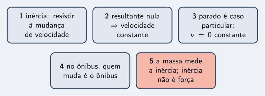 Cinco peças: inércia é resistir à mudança de velocidade; resultante nula, velocidade constante; parado é caso particular de velocidade constante; no ônibus quem muda é o ônibus; a massa mede a inércia.