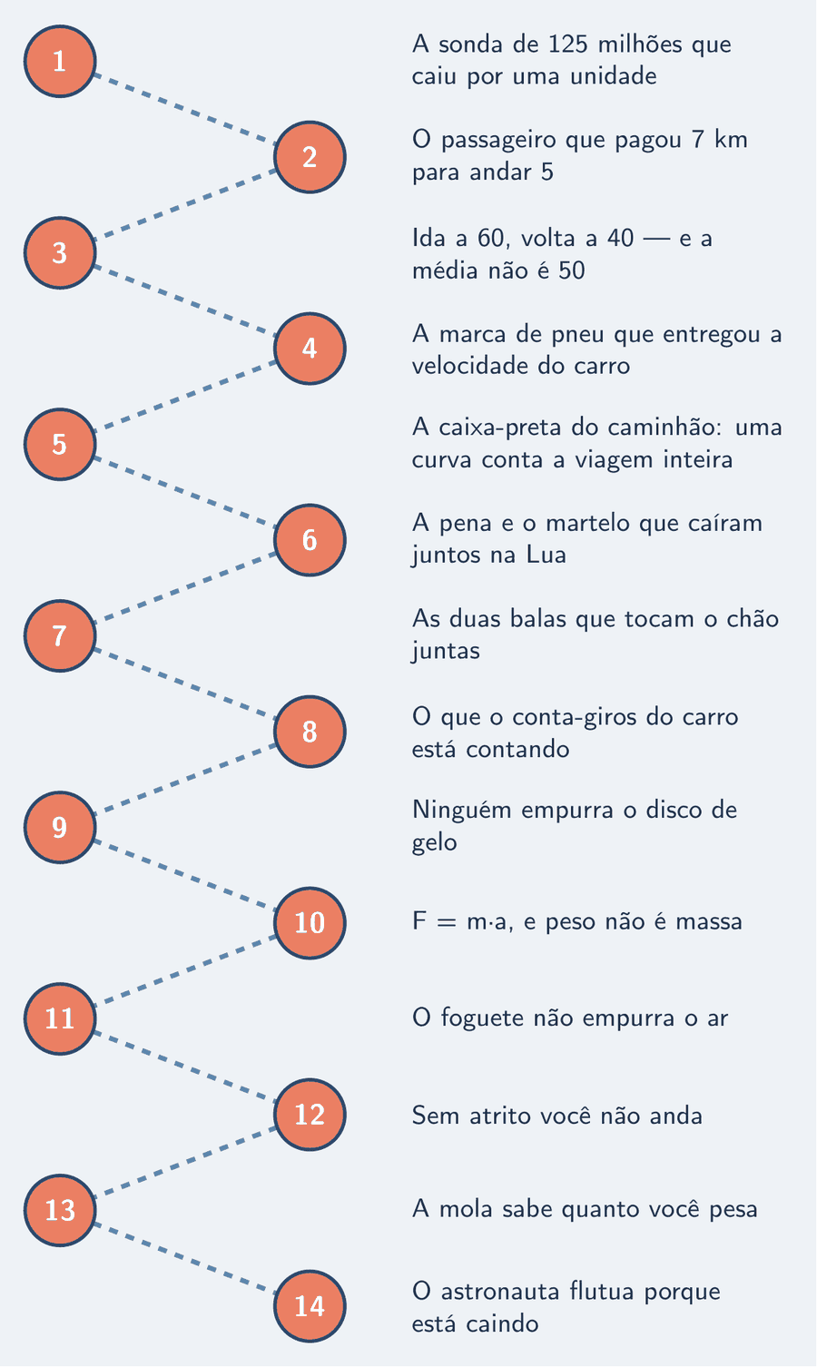 Trilha dos 14 capítulos da série, do caso da sonda ao astronauta que flutua porque está caindo; os capítulos prontos aparecem preenchidos.