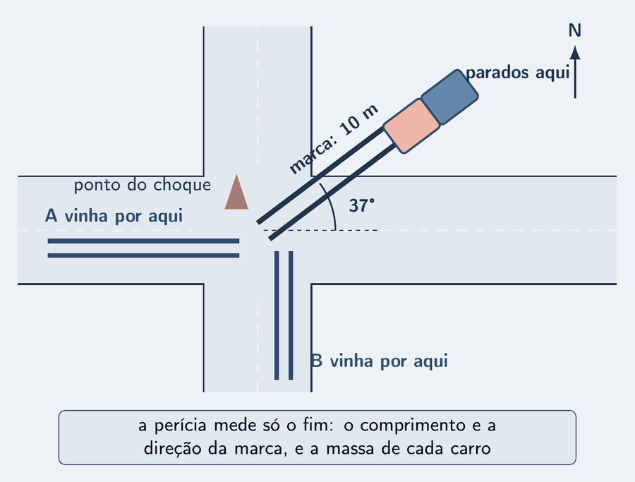 O cruzamento visto de cima. O carro A veio pela via horizontal, da esquerda, e o carro B pela via vertical, de baixo; as duas marcas de arrasto convergem para o ponto do choque. Desse ponto sai uma única marca, inclinada, de 10 m, que termina onde os dois carros pararam grudados. Um cone marca o ponto do choque e um cartão diz: a perícia mede só o fim.