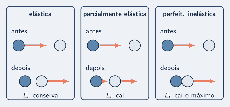 Três painéis, cada um com dois corpos antes e depois do choque. No primeiro, colisão elástica: os corpos se separam e a energia cinética total é a mesma. No segundo, parcialmente elástica: separam-se, mas a energia cinética cai. No terceiro, perfeitamente inelástica: os dois seguem grudados, com uma única seta de quantidade de movimento, e a energia cinética cai o máximo possível.