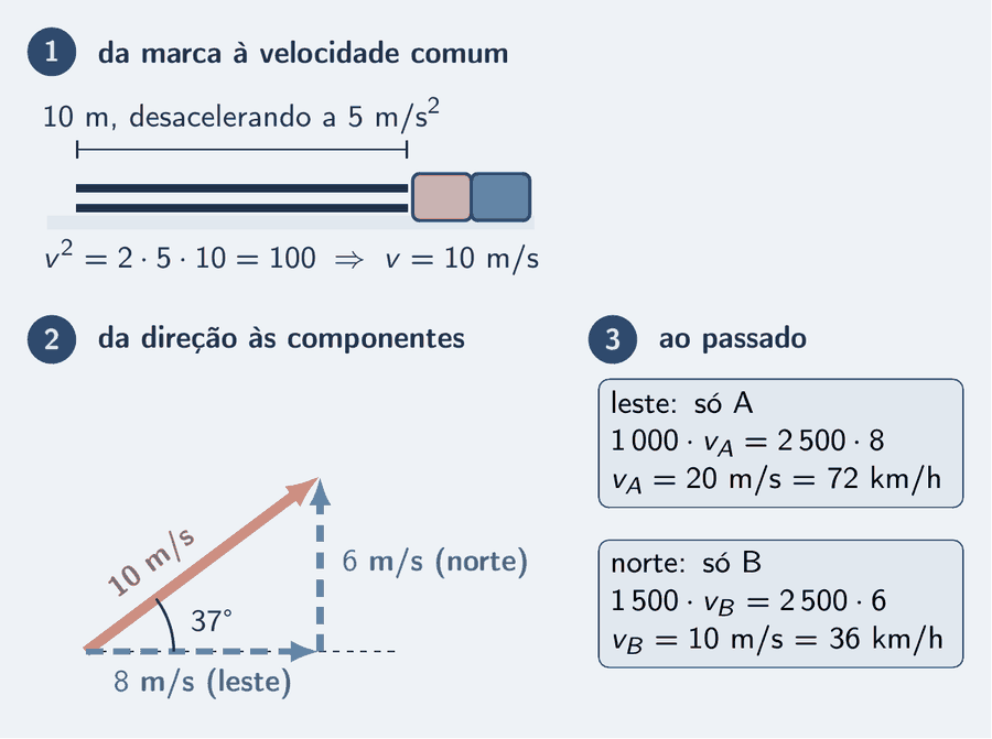 Três passos numerados da perícia. Passo 1: a marca de 10 m, com a desaceleração de 5 m/s², vira a velocidade comum de 10 m/s pela equação de Torricelli. Passo 2: a direção da marca, 37° do leste, decompõe os 10 m/s em 8 m/s para o leste e 6 m/s para o norte, componentes desenhadas tracejadas. Passo 3: cada componente, multiplicada por 2 500 kg e dividida pela massa do carro daquela direção, devolve 20 m/s para o carro A e 10 m/s para o carro B.