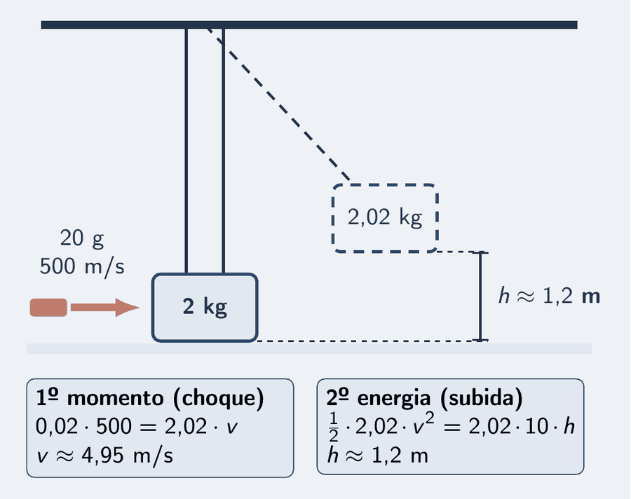 Um bloco de 2 kg pendurado por dois fios. Da esquerda chega uma bala de 20 g a 500 m/s, seta de quantidade de movimento apontando para o bloco. À direita, tracejado, o mesmo bloco com a bala dentro, erguido até a altura h de cerca de 1,2 m, marcada por uma cota vertical. Dois cartões numerados: primeiro o momento, no choque, dá a velocidade comum de cerca de 4,95 m/s; segundo a energia, na subida, dá a altura.