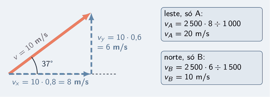 O Exemplo 4 em desenho: a velocidade comum de 10 m/s a 37° do leste, com as componentes tracejadas de 8 m/s para o leste e 6 m/s para o norte. Dois cartões: na direção leste, 2 500 vezes 8 dividido por 1 000 dá 20 m/s para o carro A; na direção norte, 2 500 vezes 6 dividido por 1 500 dá 10 m/s para o carro B.