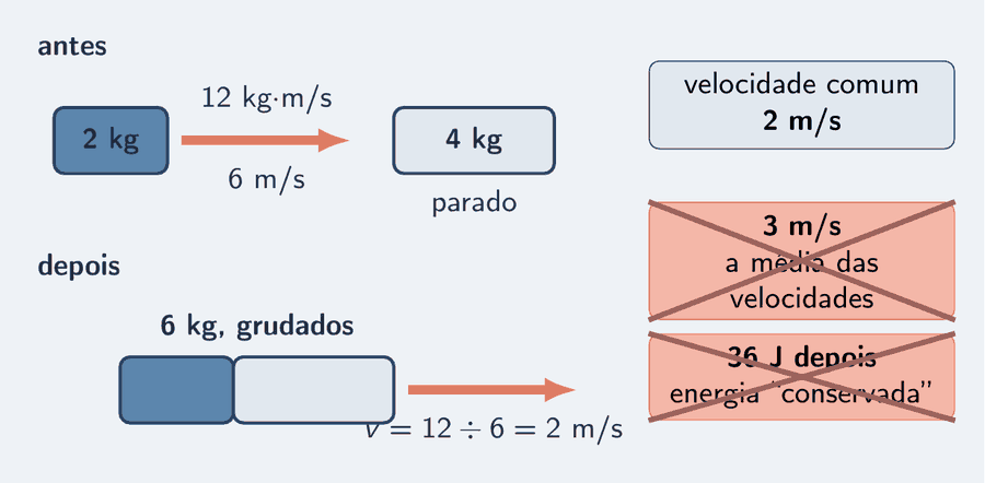 Um carrinho de 2 kg a 6 m/s, com a seta de quantidade de movimento de 12 kg·m/s, rumo a um carrinho de 4 kg parado; depois, os dois grudados, 6 kg, a 2 m/s. Um cartão com a resposta certa, 2 m/s, e, riscados com um X, dois cartões de distratores: 3 m/s, a média das velocidades, e 36 J conservados, a energia cinética que não se conserva.