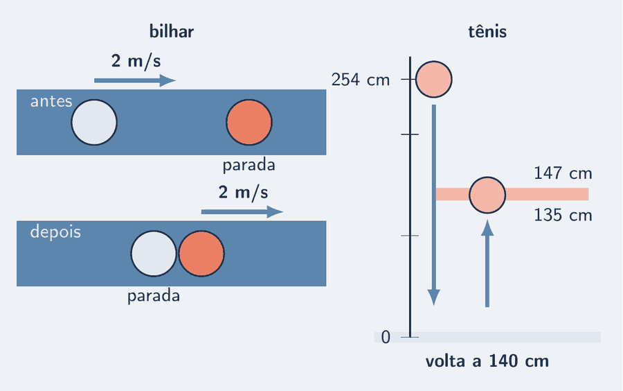 Dois painéis. À esquerda, sobre uma faixa de feltro, a bola branca chega a 2 m/s a uma bola colorida parada; logo abaixo, o instante seguinte: a branca parada e a colorida saindo a 2 m/s. À direita, uma régua vertical: a bola de tênis solta de 254 cm e, ao lado, a altura de volta, 140 cm, dentro da faixa exigida de 135 a 147 cm.